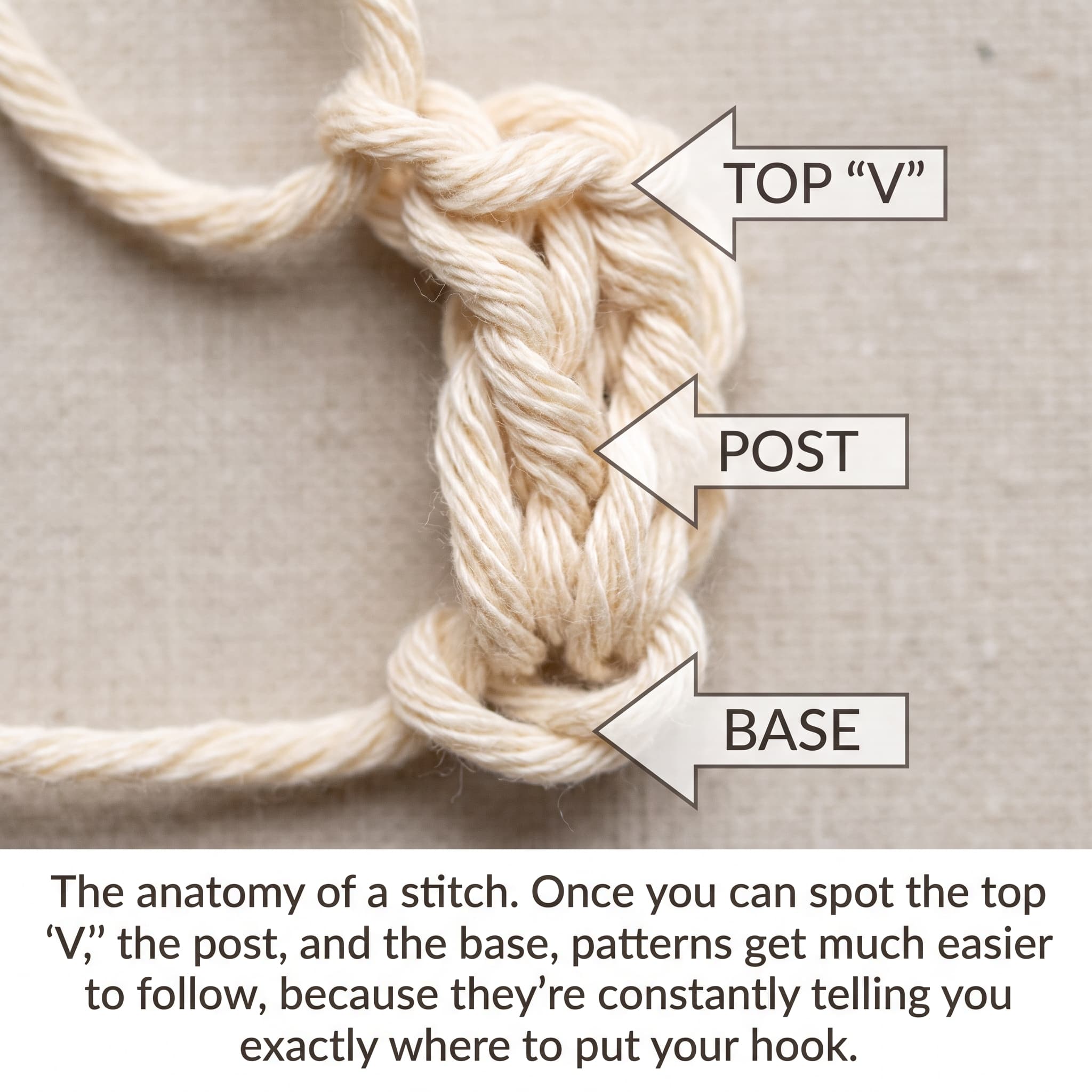 Labeled close-up diagram of a crochet double crochet stitch showing the top V loops, the post, and the base.