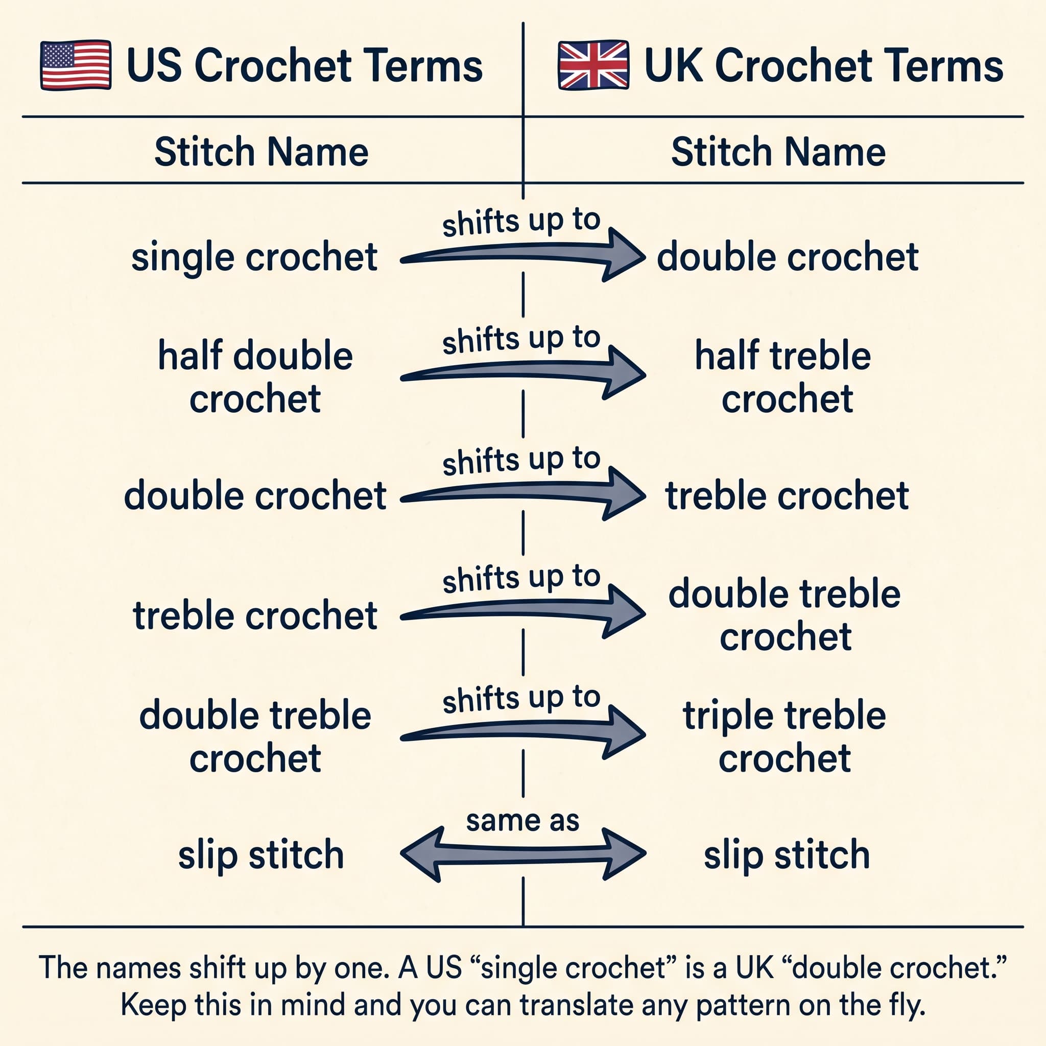 Chart showing US to UK crochet term conversions, where each US stitch name shifts up by one to its UK equivalent.